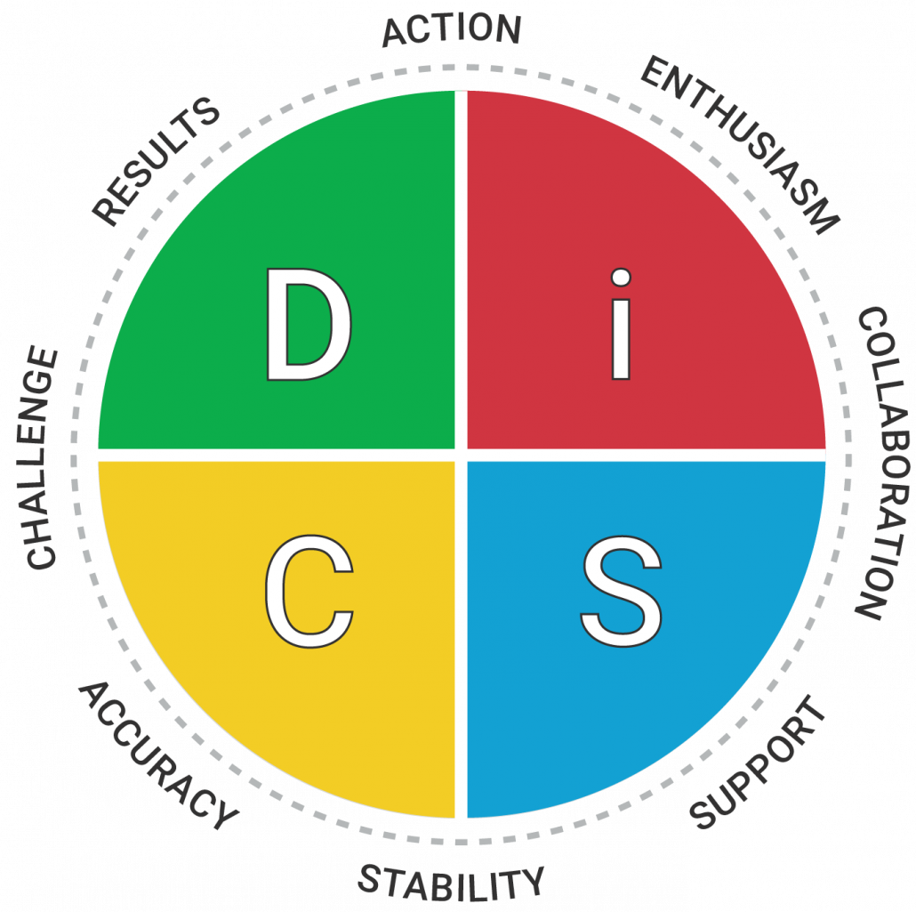 Über DiSG everythingdisc discmaps tendenciesmap@3x